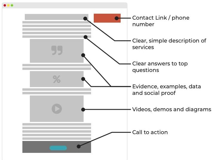 الشكل العام لصفحة موقع إلكتروني