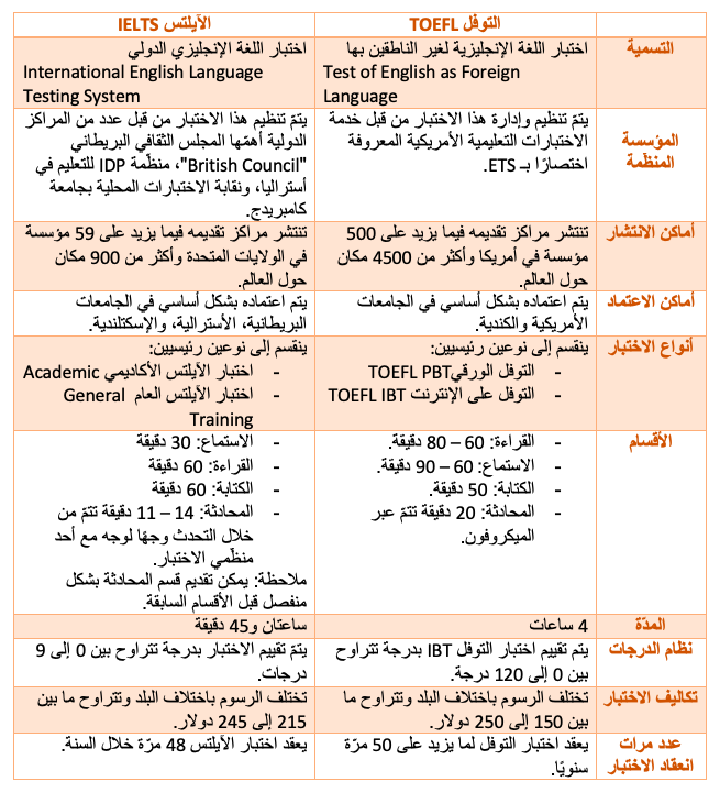 الفرق بين التوفل والايلتس