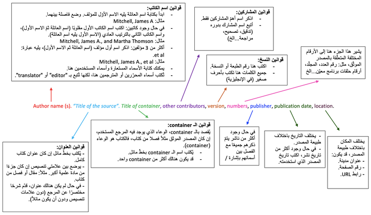 العناصر الأساسية للتوثيق بنظام MLA