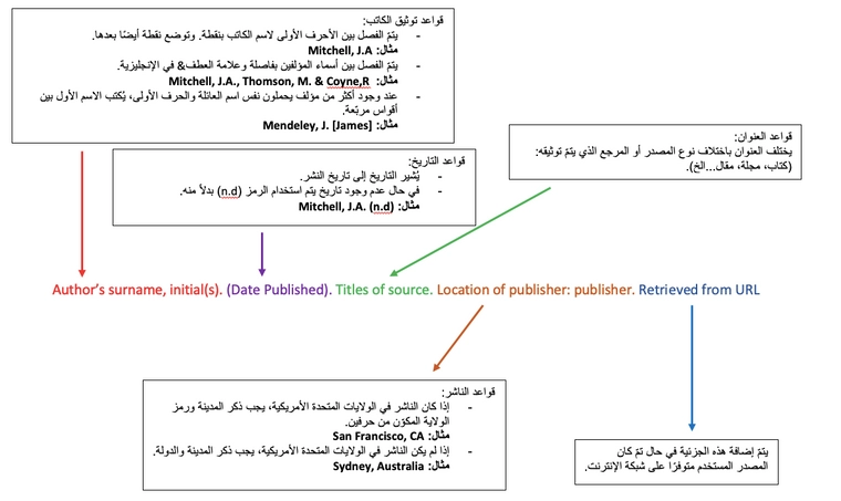 الصيغة العامّة للتوثيق بنظام الـ APA