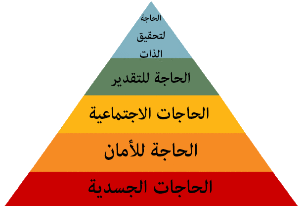 هرم ماسلو للاحتياجات