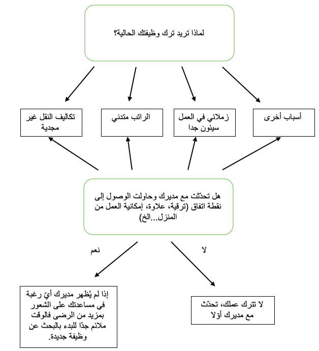 متى يجب أن تترك وظيفتك