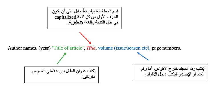 الصيغة العامة لتوثيق مقال من مجلة علمية بطريقة هارفارد