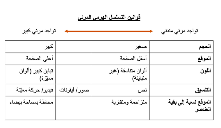 قوانين التسلسل الهرمي المرئي في تصميم مواقع الويب