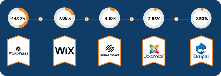 انظمة بناء المحتوى